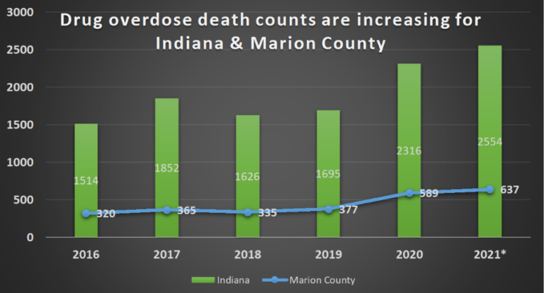 Overdose Data to Action